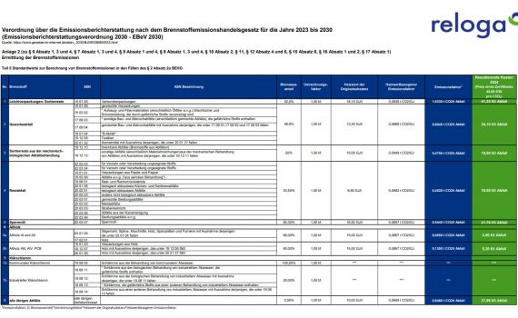 Verordnung über die Emissionsberichterstattung nach dem Brennstoffemissionshandelsgesetz für die Jahre 2023 bis 2030 (Emissionsberichterstattungsverordnung 2030 - EBeV 2030)